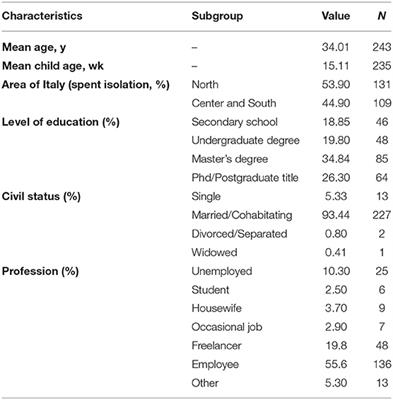 Effects of COVID-19 Epidemic Lockdown on Postpartum Depressive Symptoms in a Sample of Italian Mothers